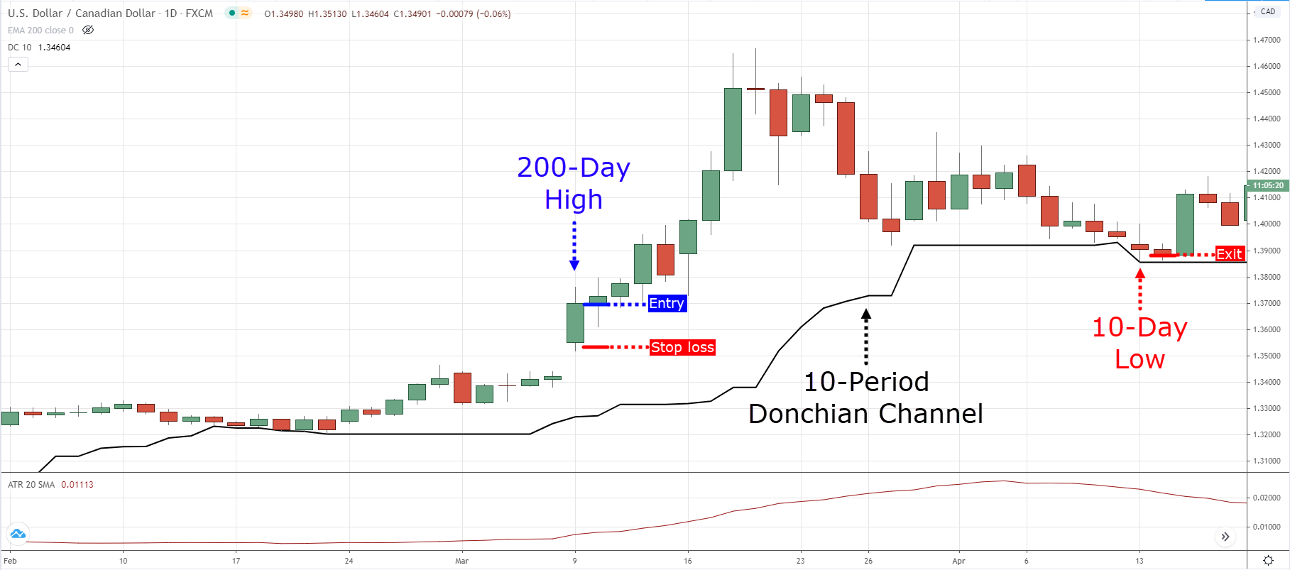 Golden Turtle Trading System » MT4 Indicators (MQ4 & EX4) » cryptolog.fun