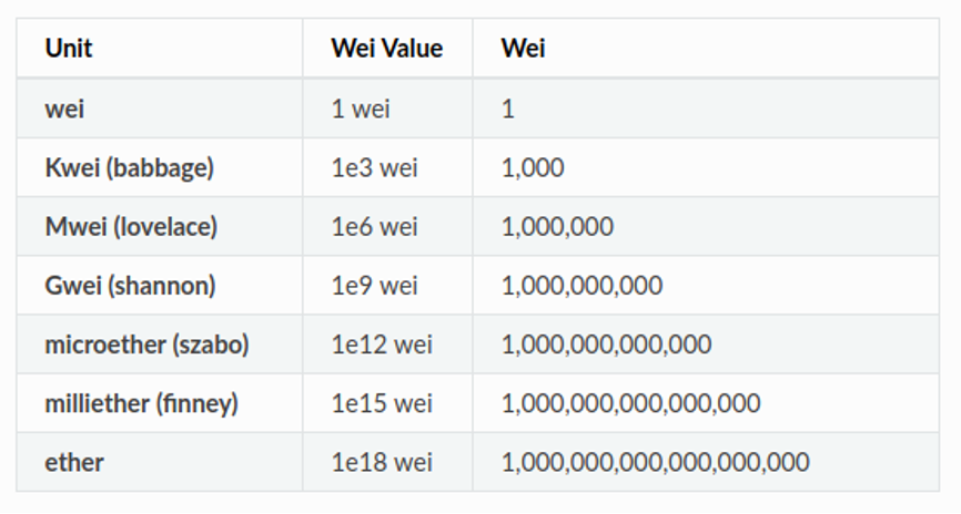 Ethereum Unit Converter | Ether to Gwei, Wei, Finney, Szabo, Shannon etc.