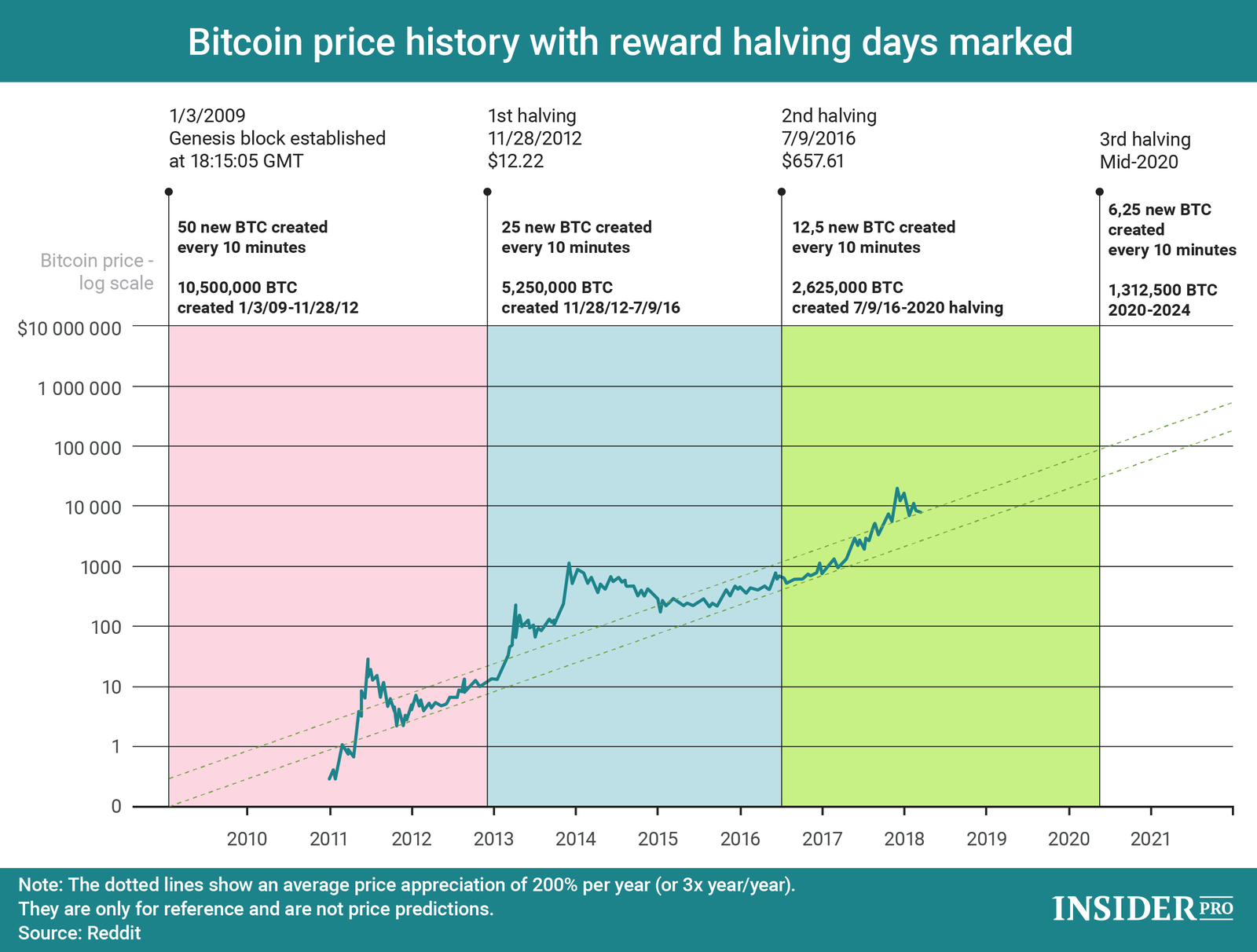 Bitcoin: oggi è il giorno dell'halving. Ecco cosa succede e perché è importante | Hardware Upgrade