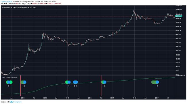 One of the Best Crypto Market Indicators: Hash Ribbons