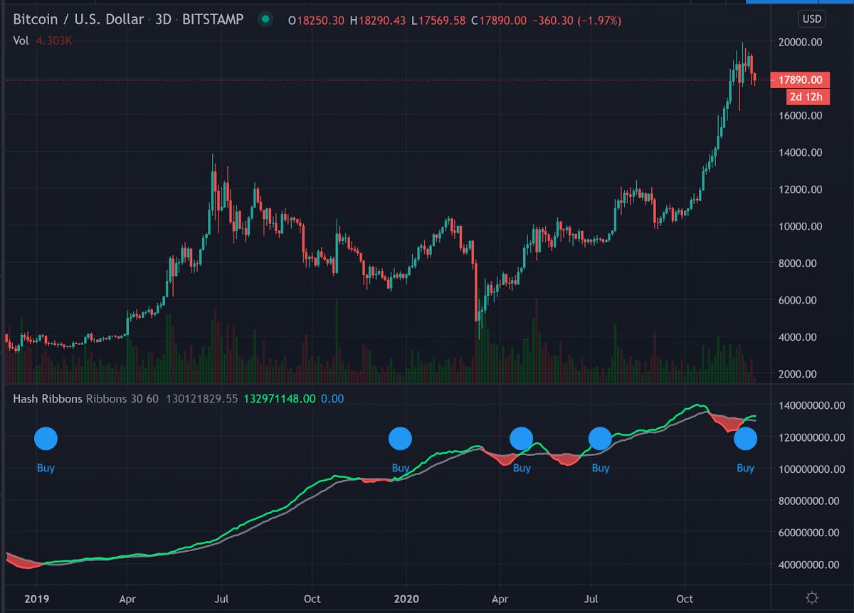 What is the Bitcoin Hash Ribbons indicator