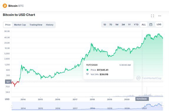 History of Cryptocurrency: The Idea, Journey, and Evolution