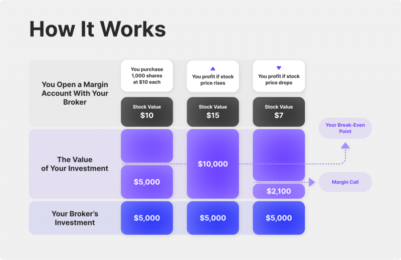 What Is Margin Trading? A Risky Crypto Trading Strategy Explained