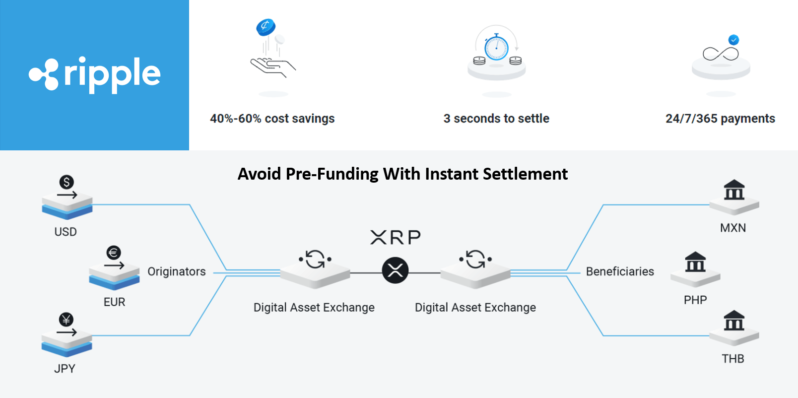 What is XRP and what is Ripple?