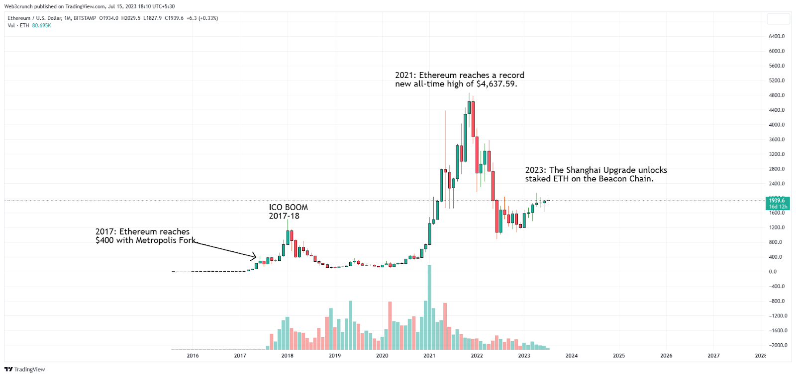 Ethereum Price Predictions: Experts Share Their Predictions on How High Ethereum Can Go