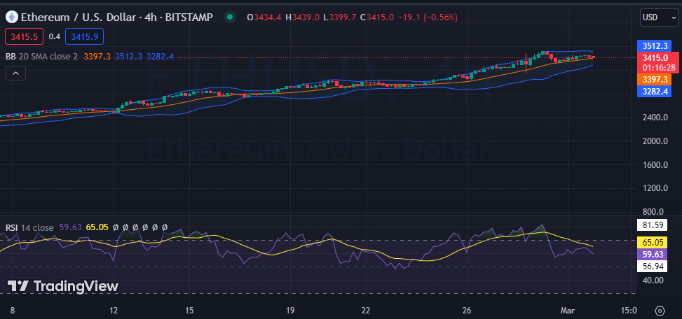 Ethereum Predictions for Will the Bulls or the Bears Win Out?