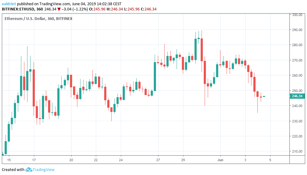 Ethereum Price Analysis Might ETH Cost $ ?