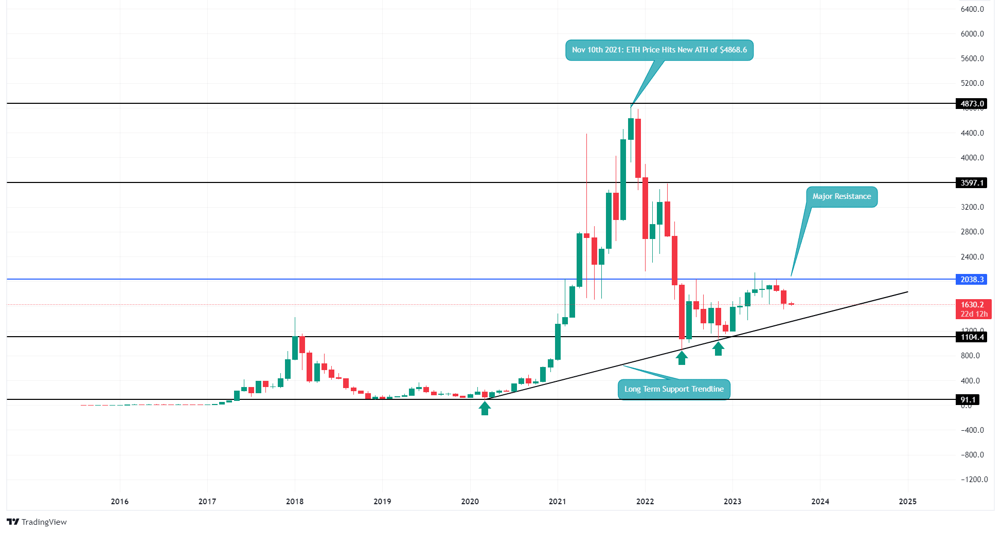 Ethereum Price Analysis – $1, by the End of ? How Far Will ETH Go This Year?