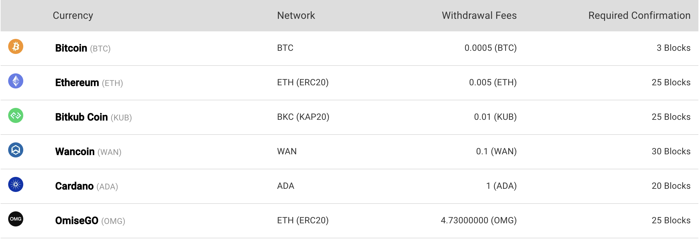 How long does it take for a Bitcoin transaction to be confirmed?