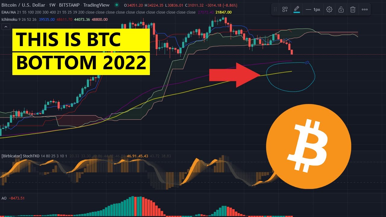 Bitcoin's Price History