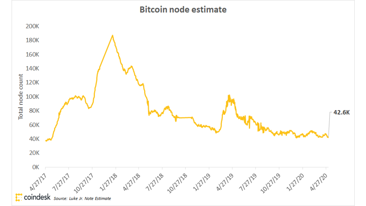 Bitcoin Nodes Explained