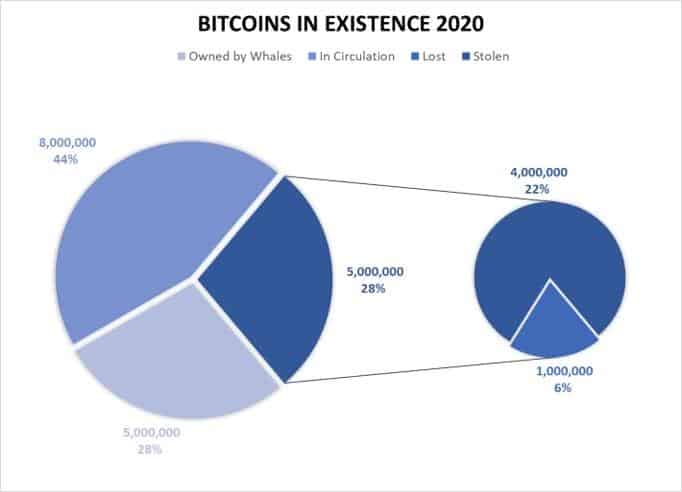 What Happens to Bitcoin After All 21 Million Are Mined?