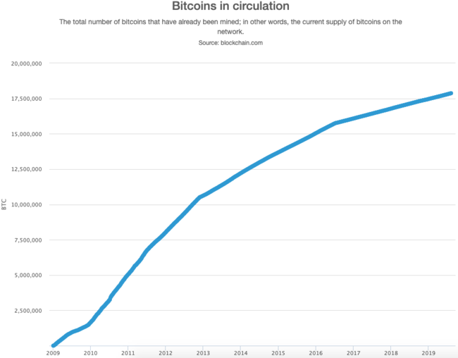 Bitcoin circulating supply history | Statista