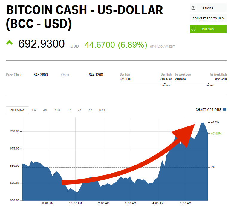 1 BCH to USD - Bitcoin Cash to US Dollars Exchange Rate