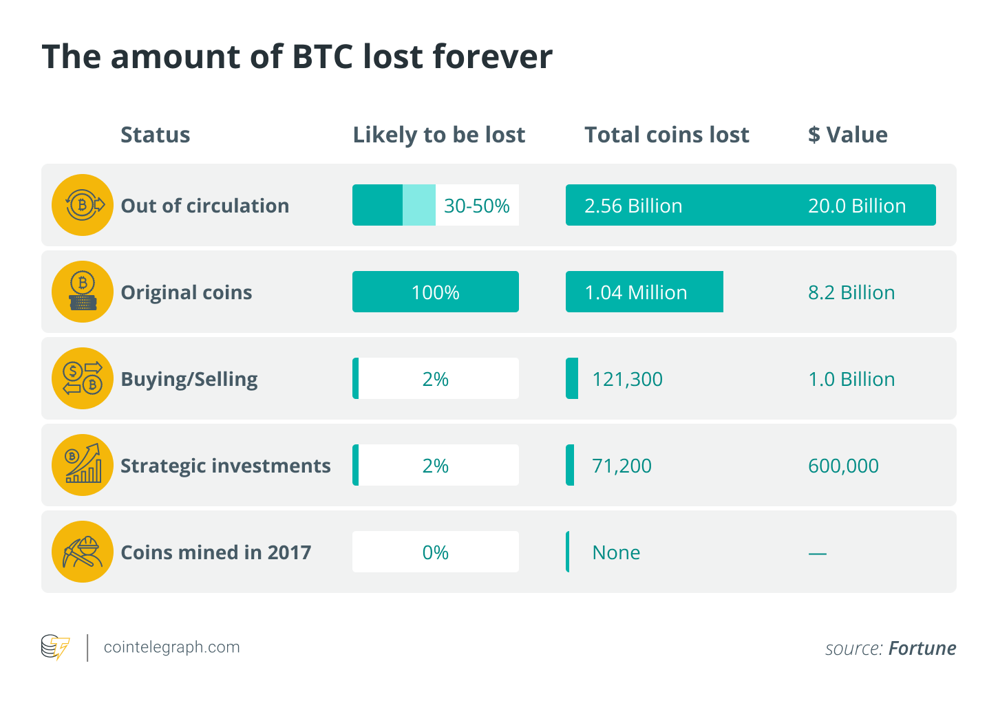 Are Your Lost Bitcoins Gone Forever? Here’s How You Might Be Able To Recover Them | Bankrate