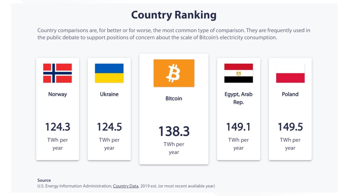 Crypto Miners Used As Much Electricity As All of Australia Last Year