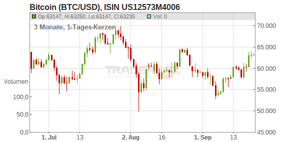 BTC to EUR | How much is Bitcoins in EUR