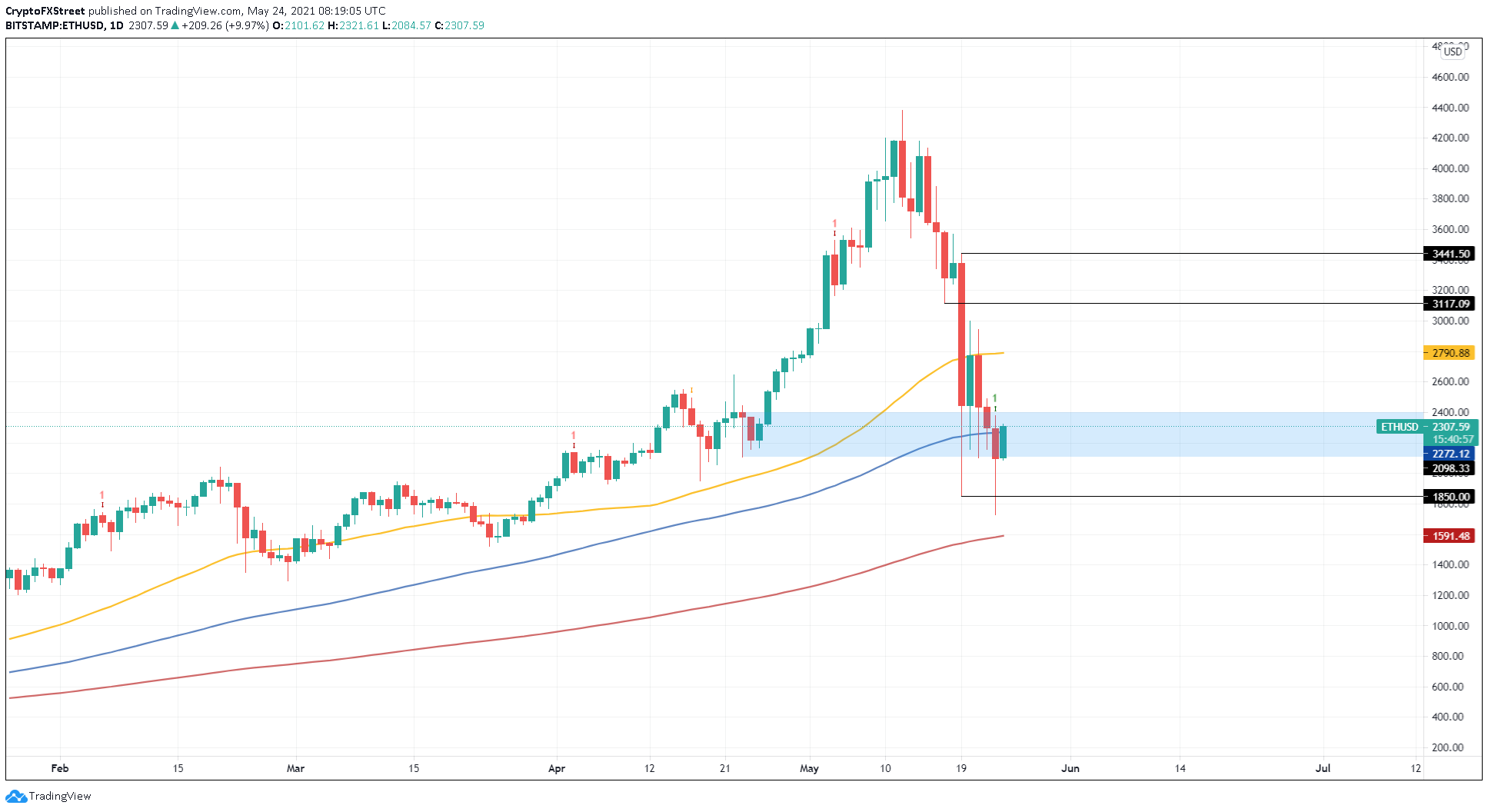 Ethereum USD (ETH-USD) Price History & Historical Data - Yahoo Finance