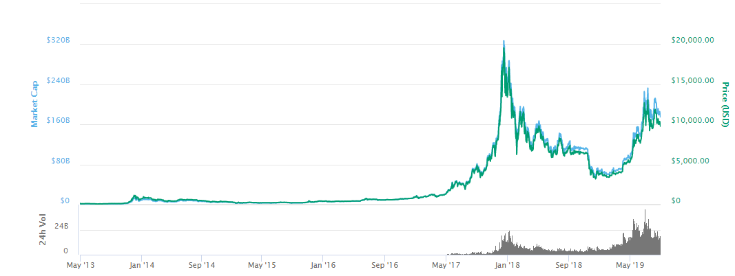 Bitcoin USD (BTC-USD) price history & historical data – Yahoo Finance