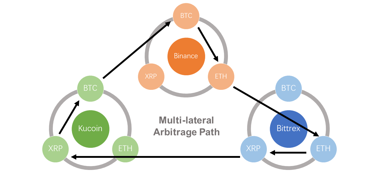 What is Crypto Arbitrage and How to Start Arbitrage Trading?