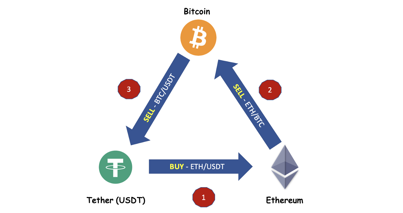 Crypto Arbitrage: Profit From Price Differences | Gemini