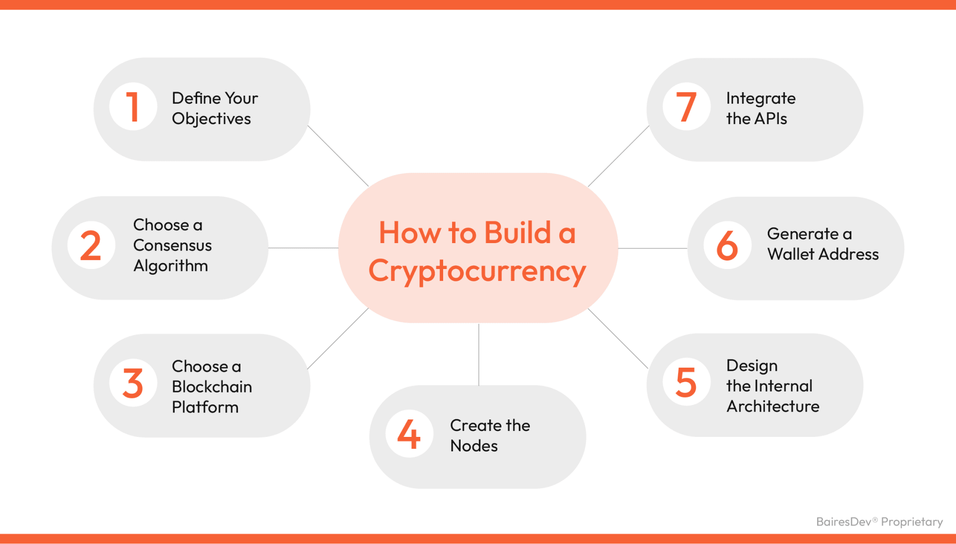 How to Create a Cryptocurrency Step by Step | Updated Guide 