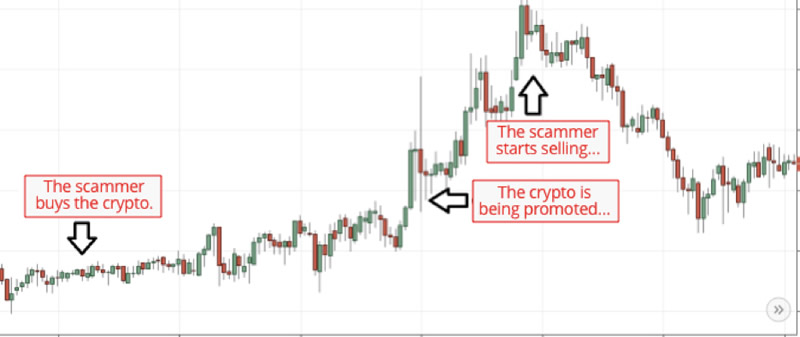 How To Spot Crypto Pump And Dump Schemes?