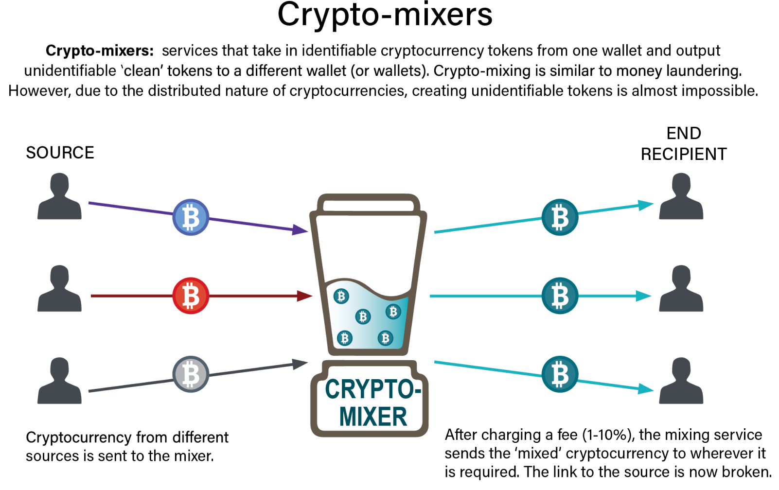 What is a Bitcoin Mixing Service? Use a Mixer for Crypto Privacy!