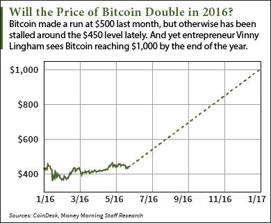 Bitcoin - A Number Guessing Game? | IR