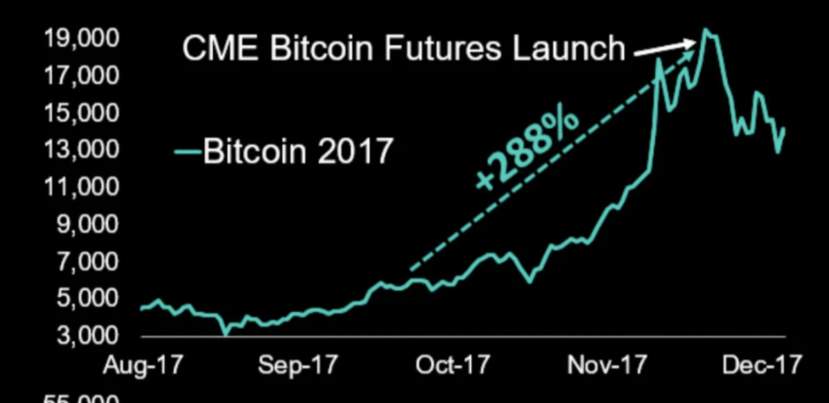 Open Interest in CME Bitcoin Futures Rises, Hints at BTC Price Top