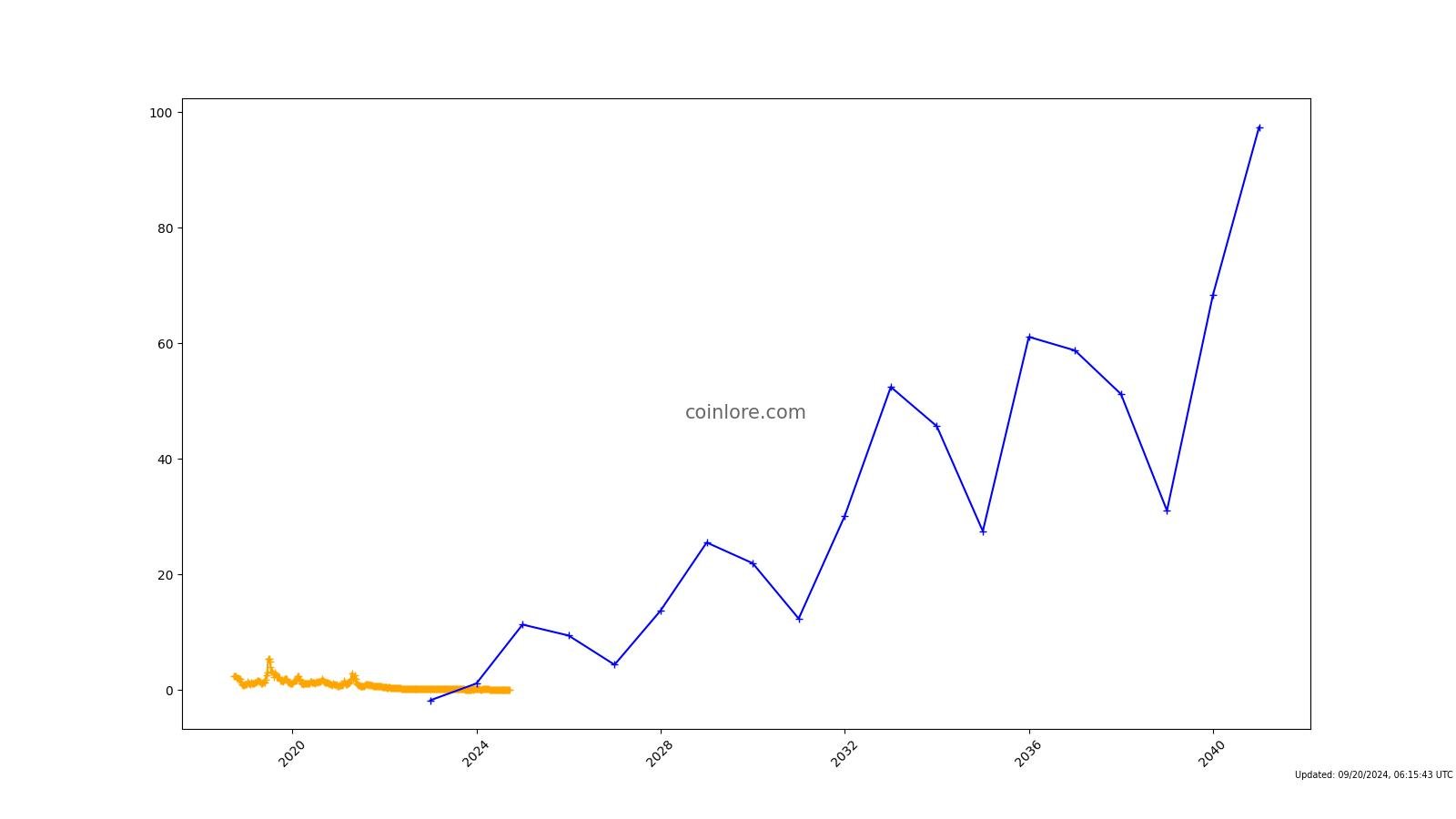 HyperCash (HC) Price Prediction , – | CoinCodex