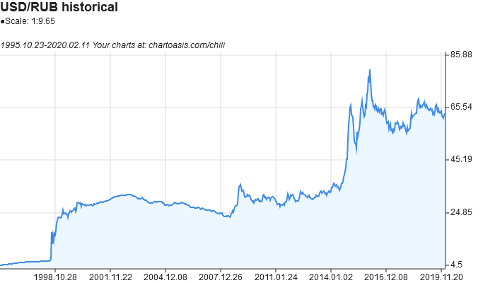 USD/RUB (RUB=X) Live Rate, Chart & News - Yahoo Finance