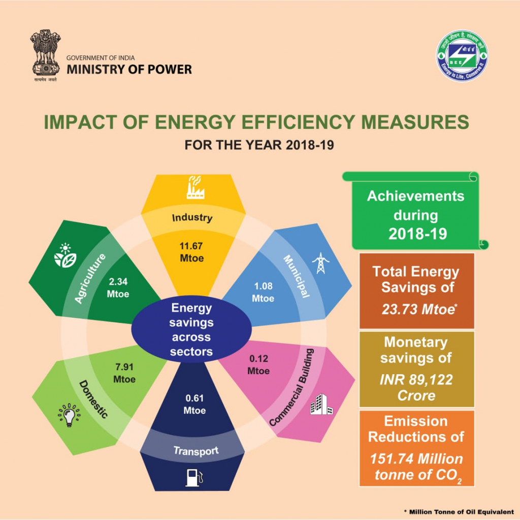 Power trading: Govt asks regulator CERC to begin process for coupling power exchanges