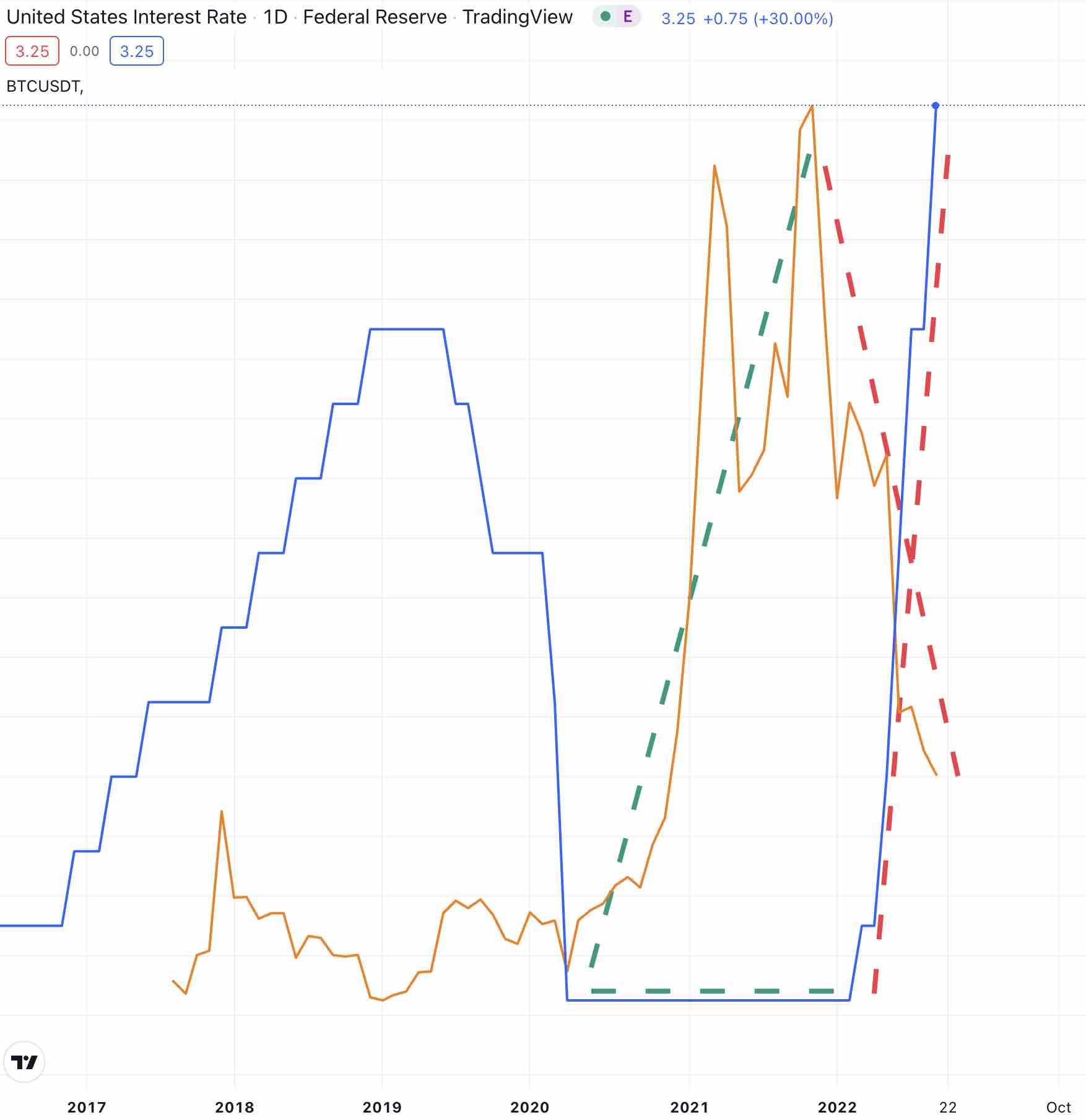 Crypto Interest Rates Comparison