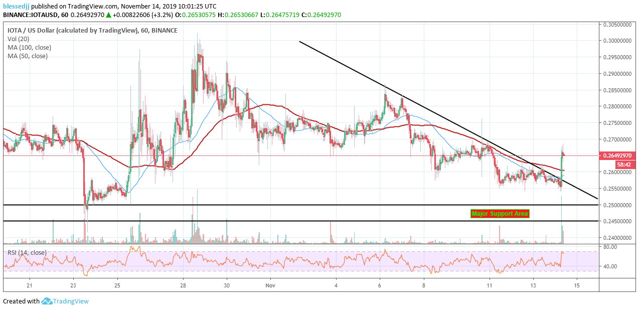 IOTA (MIOTA) Price Prediction Will MIOTA Reach $1 Soon? - Coin Edition