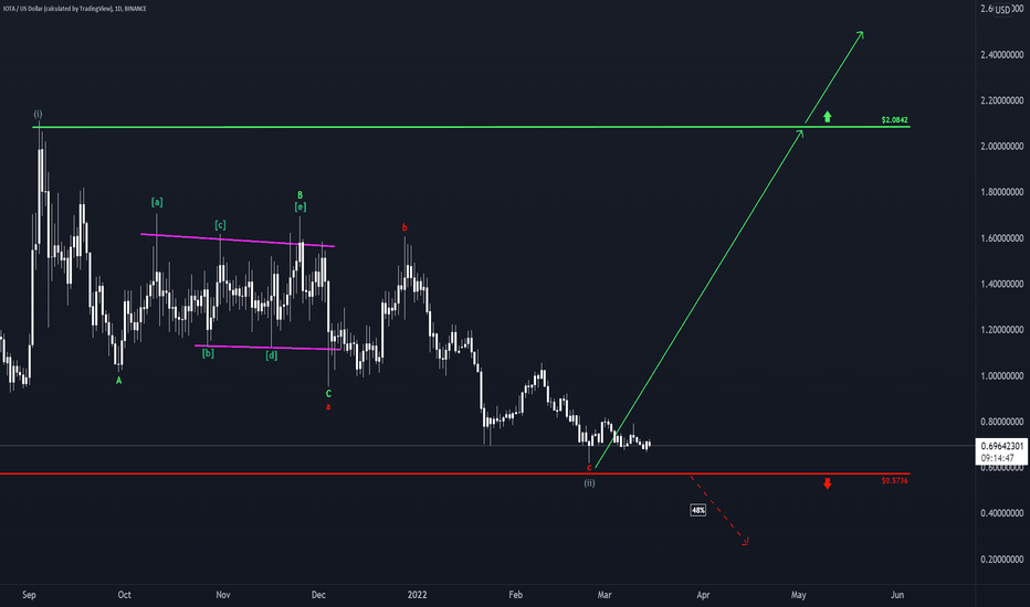 How to Buy IOTA | Buy MIOTA in 4 steps (March )