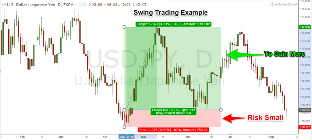 Difference Between Day Trading And Swing Trading