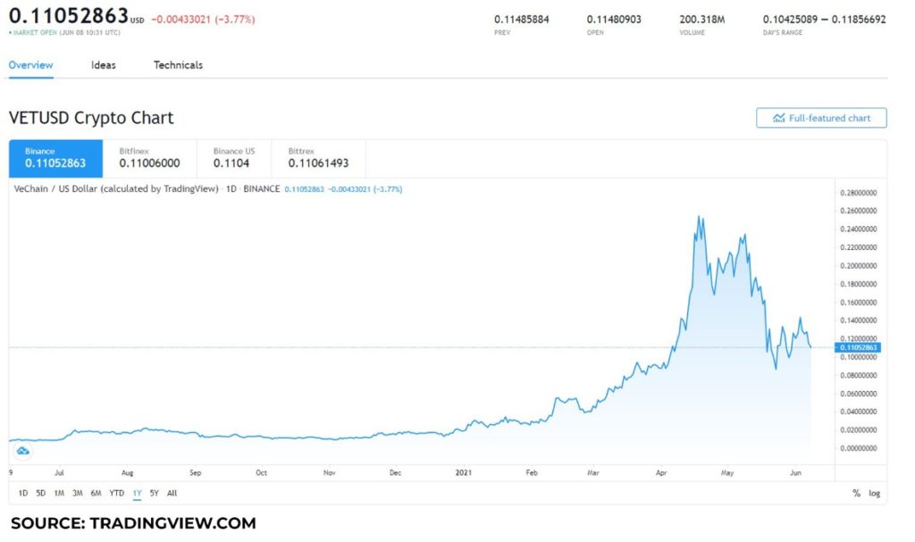 Is VeChain cryptocurrency a good investment? (Crypto:VET)