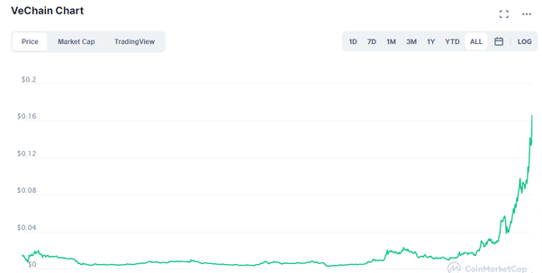 VeChain (VET) Price Prediction - 