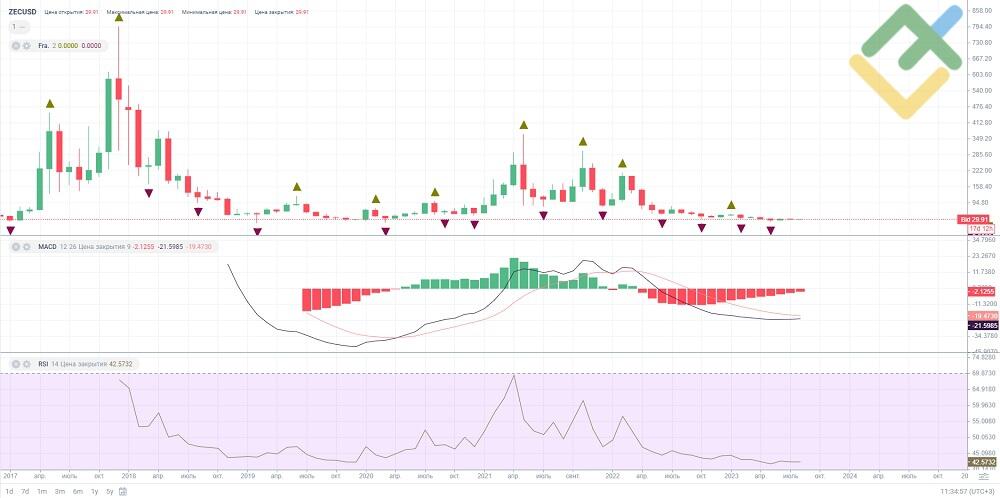 ZEC Price Prediction for , and 