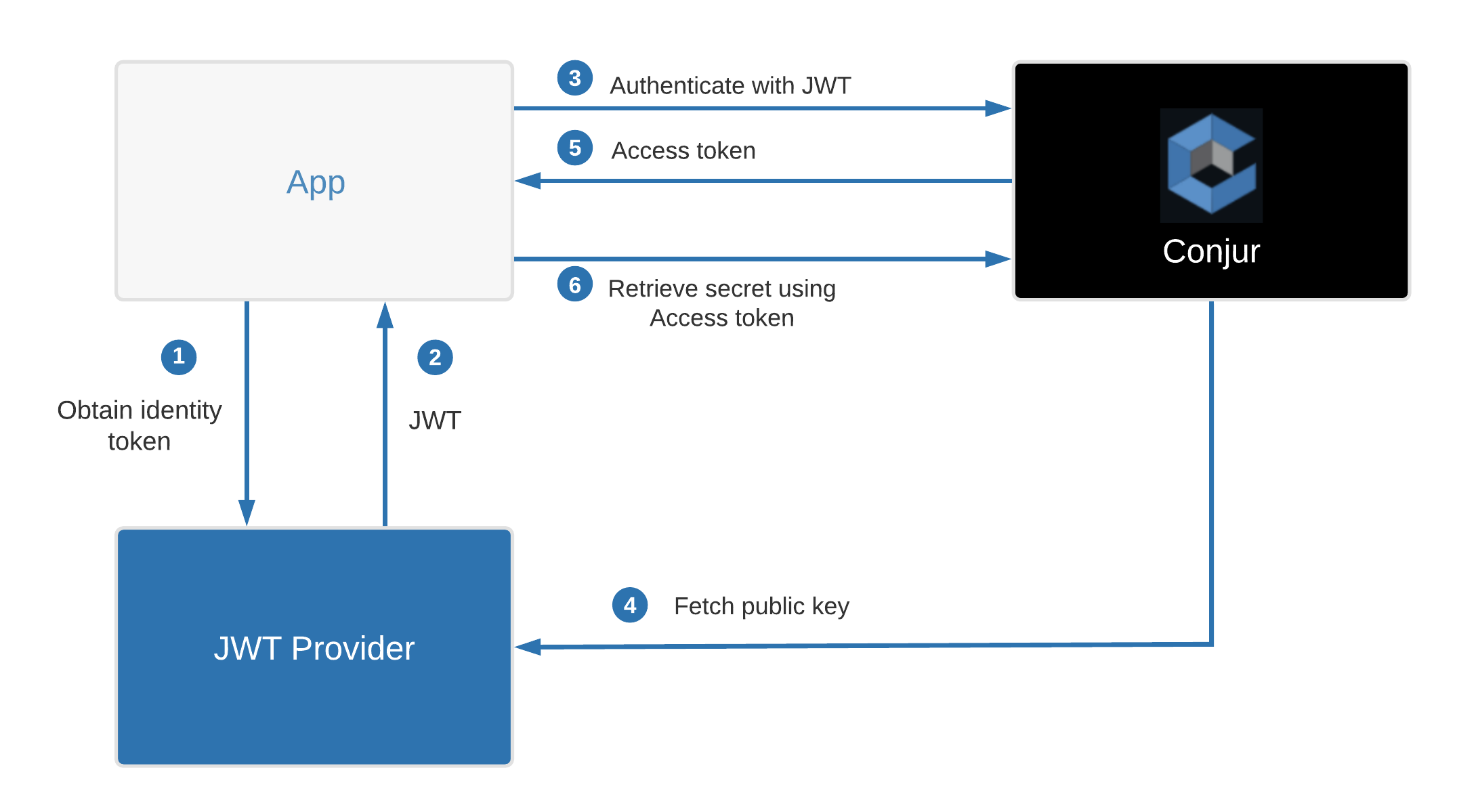 Using JWT flow for custom OAuth 2 applications | Adobe Workfront