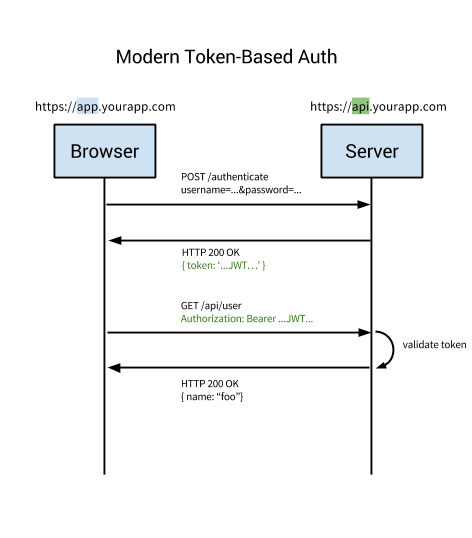 JSON Web Token · GitHub