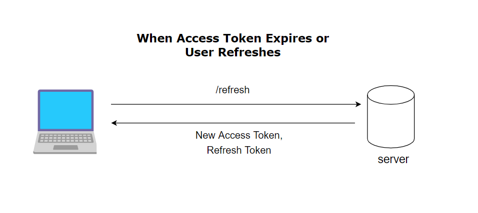 JWT: The Complete Guide to JSON Web Tokens