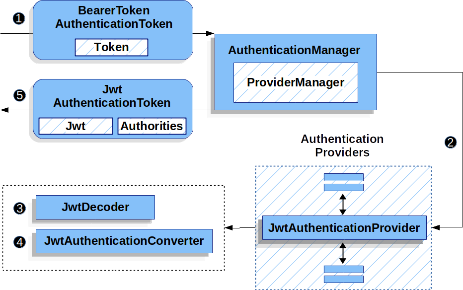 JWT authentication in Spring Boot 3 with Spring Security 6