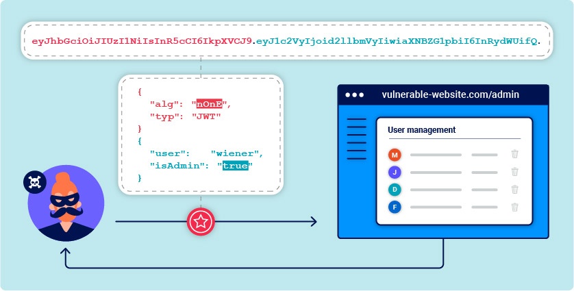 JWT attacks | Web Security Academy