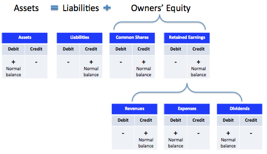 T-Account: Definition, Example, Recording, and Benefits