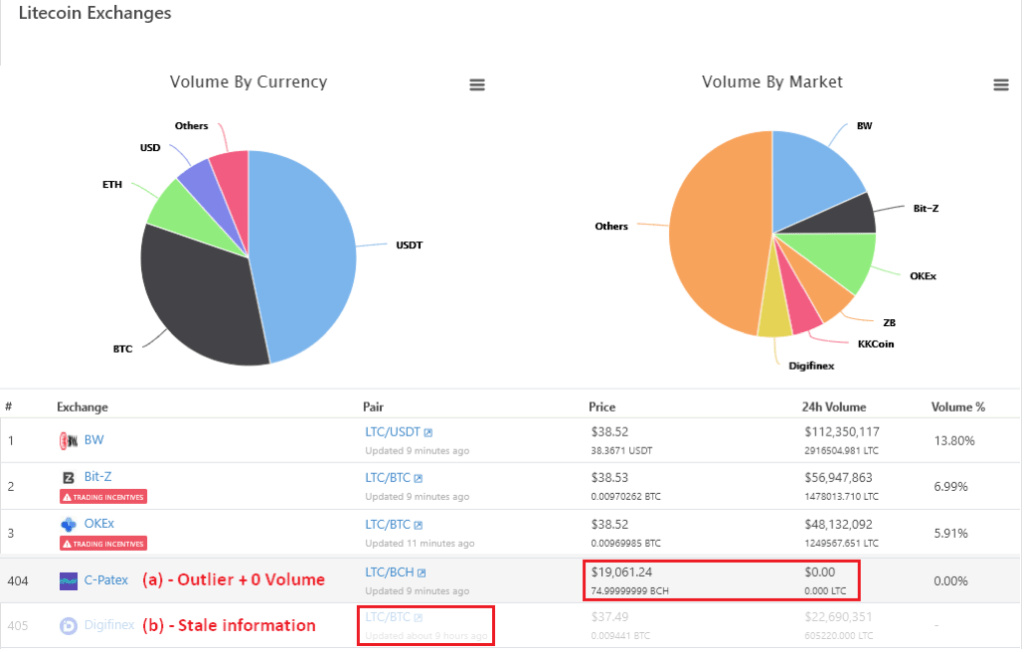 LTC Tokens on Litecoin - Top 50 List | Coinranking