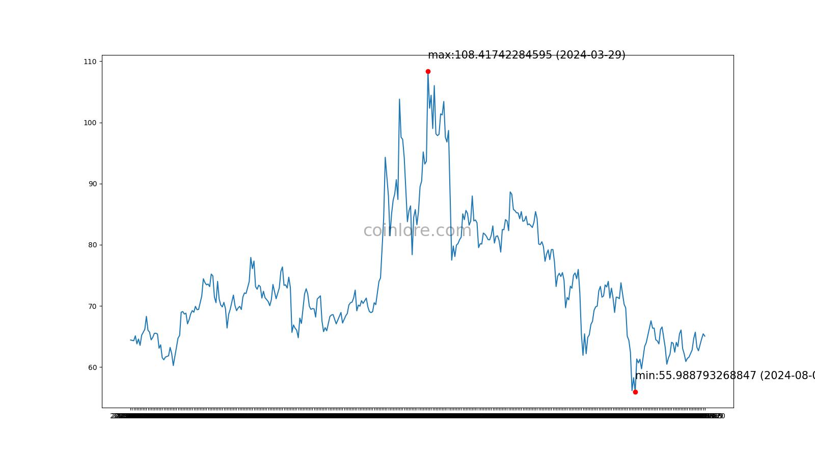 LTC to AUD | Convert Litecoin to Australian Dollar | OKX