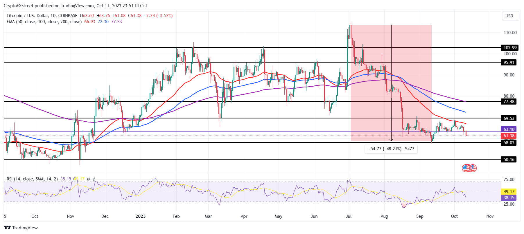 Convert 1 LTC to AUD - Litecoin price in AUD | CoinCodex