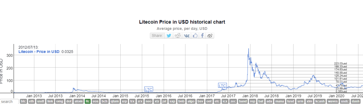 Litecoin - Wikipedia